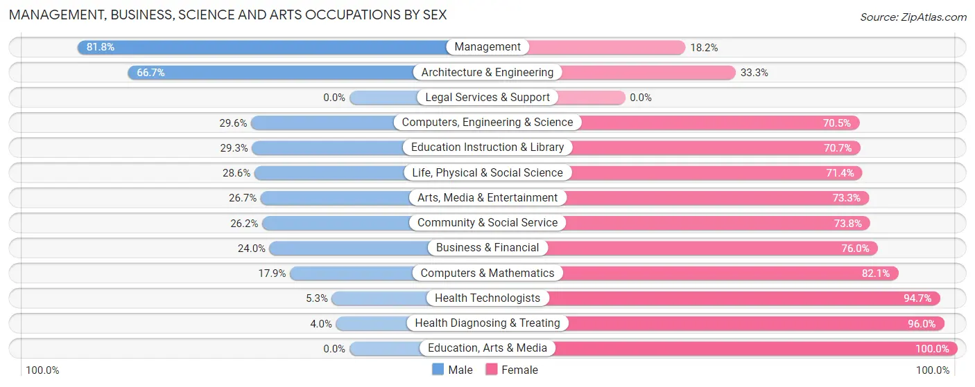 Management, Business, Science and Arts Occupations by Sex in Zip Code 54475