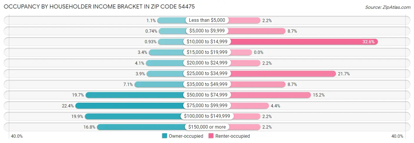Occupancy by Householder Income Bracket in Zip Code 54475