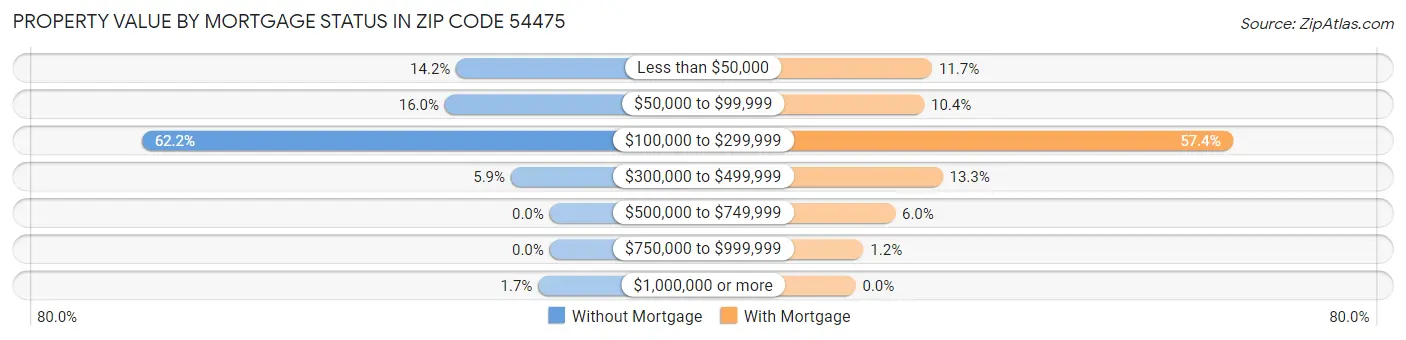 Property Value by Mortgage Status in Zip Code 54475