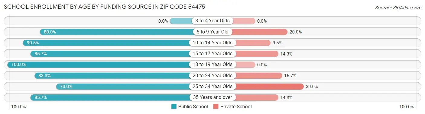 School Enrollment by Age by Funding Source in Zip Code 54475