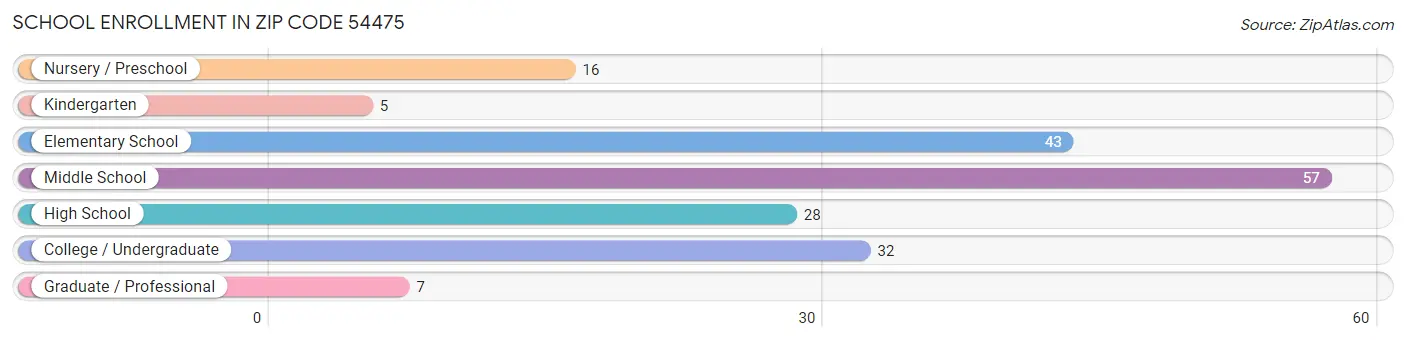 School Enrollment in Zip Code 54475