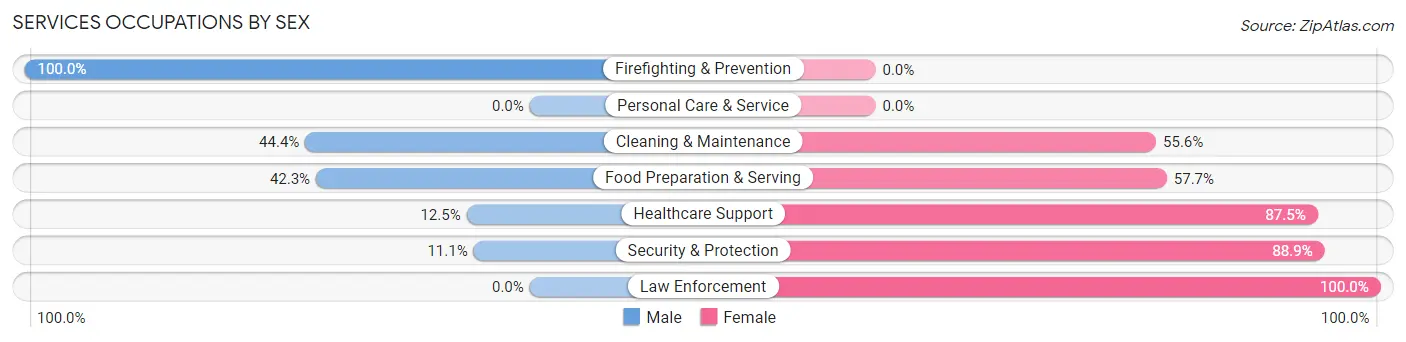 Services Occupations by Sex in Zip Code 54475