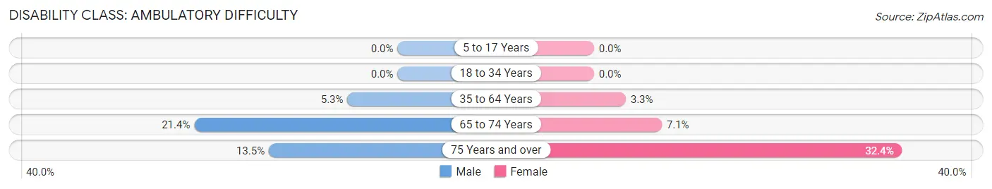 Disability in Zip Code 54476: <span>Ambulatory Difficulty</span>