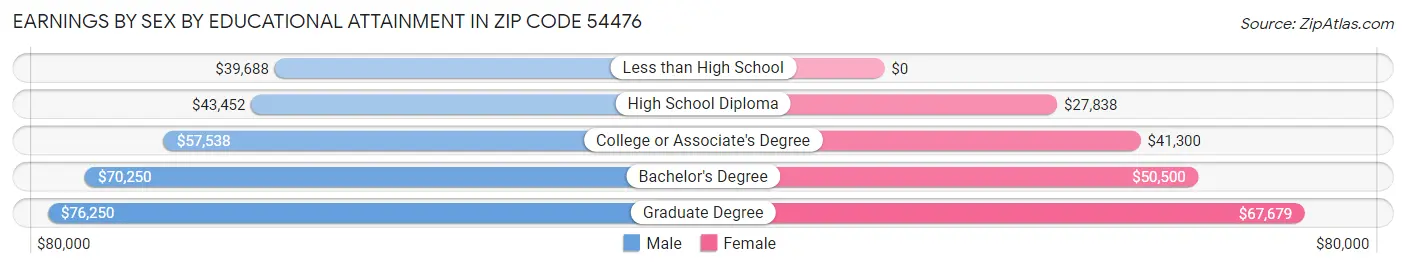 Earnings by Sex by Educational Attainment in Zip Code 54476