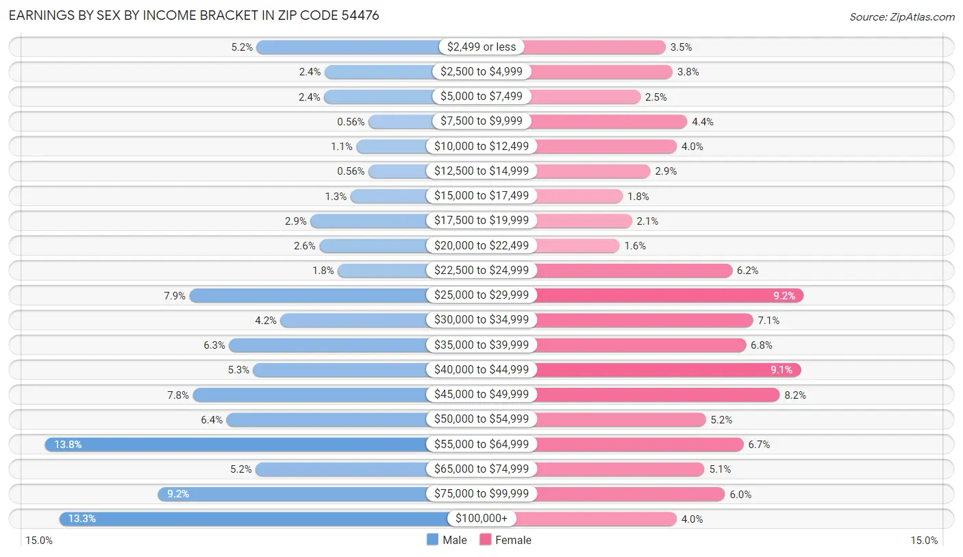 Earnings by Sex by Income Bracket in Zip Code 54476