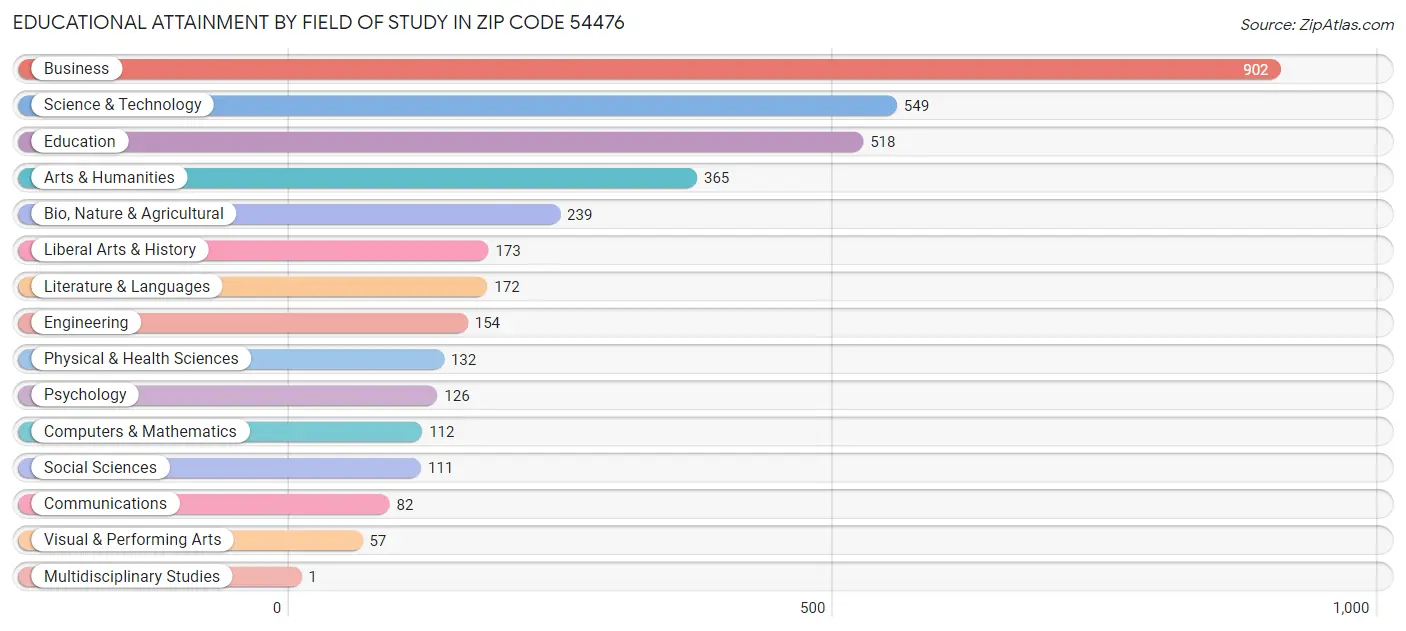 Educational Attainment by Field of Study in Zip Code 54476