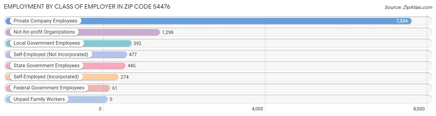 Employment by Class of Employer in Zip Code 54476