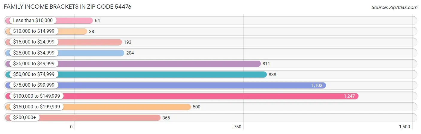 Family Income Brackets in Zip Code 54476