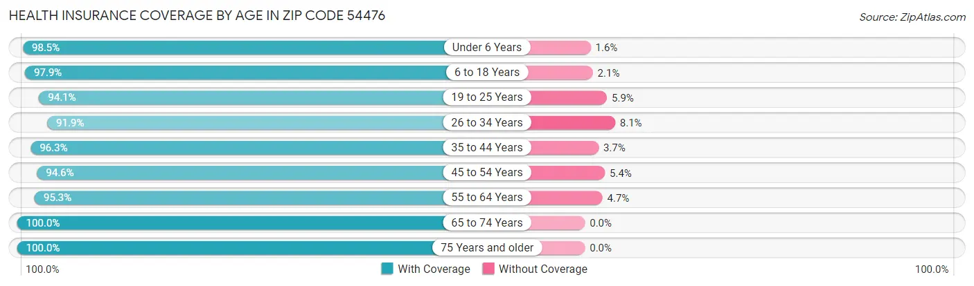 Health Insurance Coverage by Age in Zip Code 54476