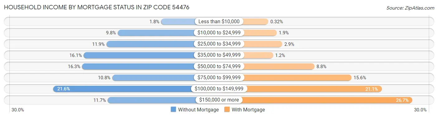 Household Income by Mortgage Status in Zip Code 54476