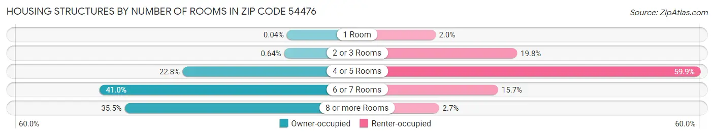 Housing Structures by Number of Rooms in Zip Code 54476