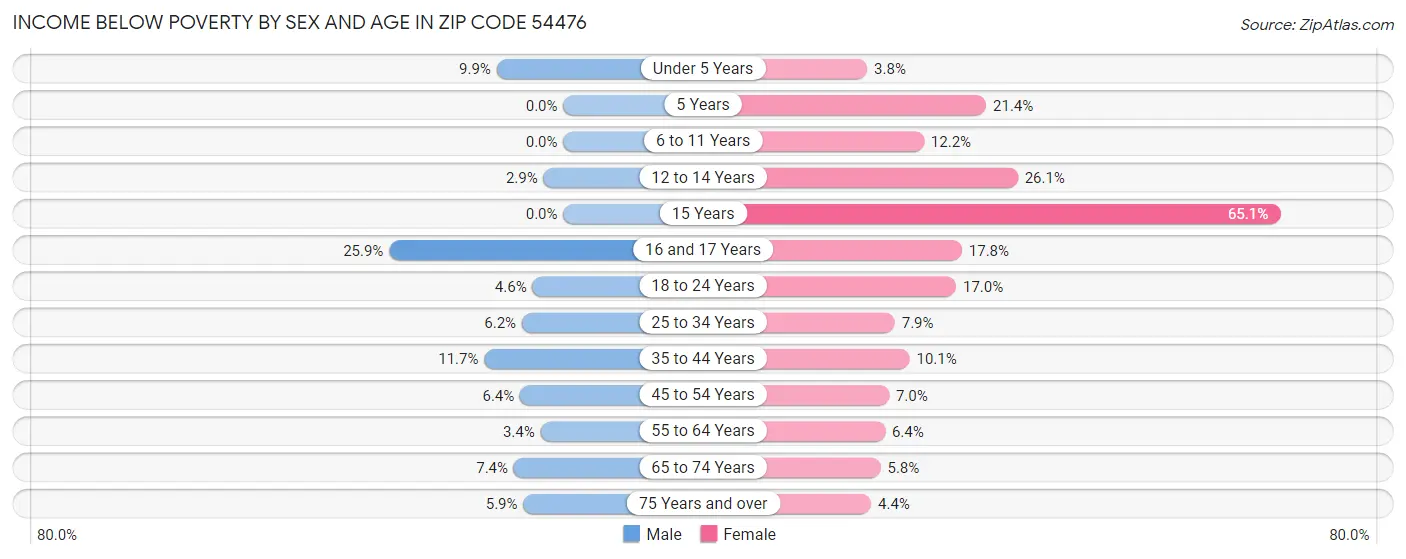 Income Below Poverty by Sex and Age in Zip Code 54476