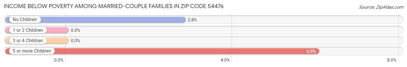 Income Below Poverty Among Married-Couple Families in Zip Code 54476