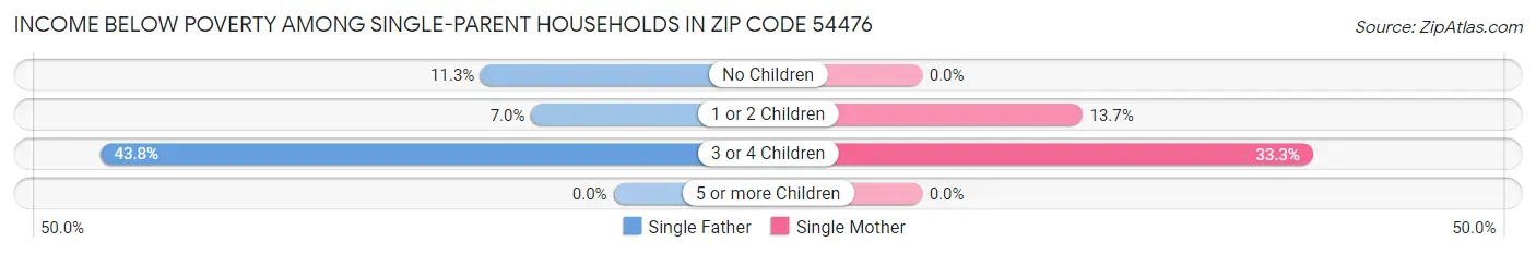 Income Below Poverty Among Single-Parent Households in Zip Code 54476