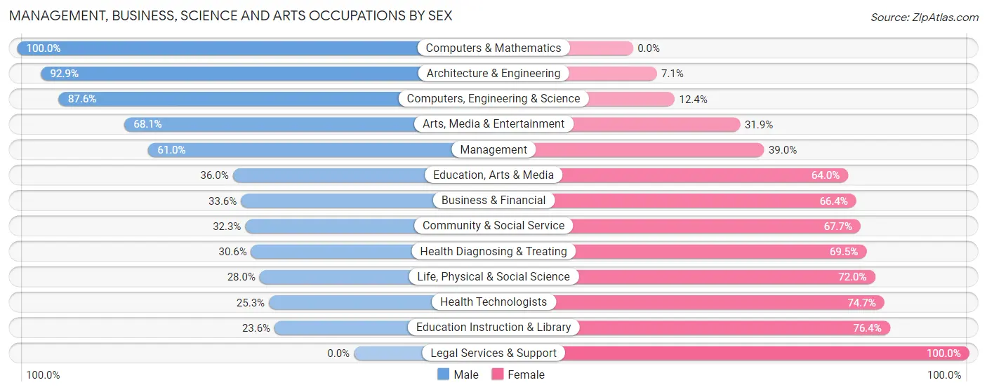 Management, Business, Science and Arts Occupations by Sex in Zip Code 54476
