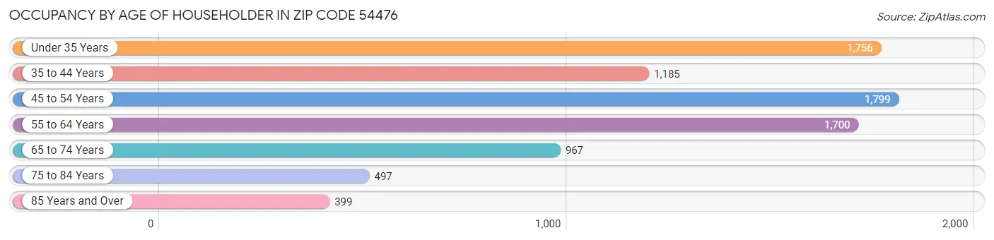 Occupancy by Age of Householder in Zip Code 54476