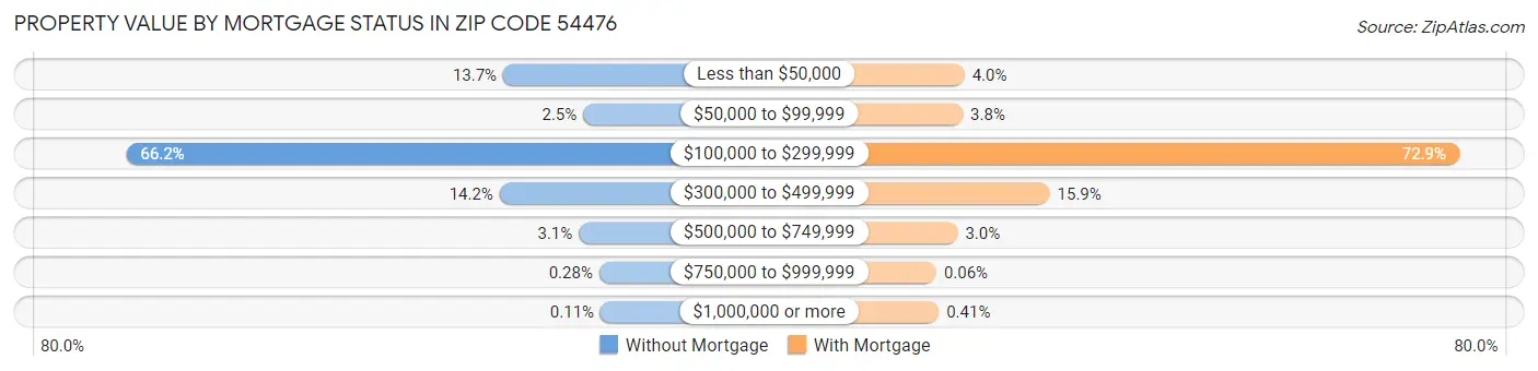 Property Value by Mortgage Status in Zip Code 54476