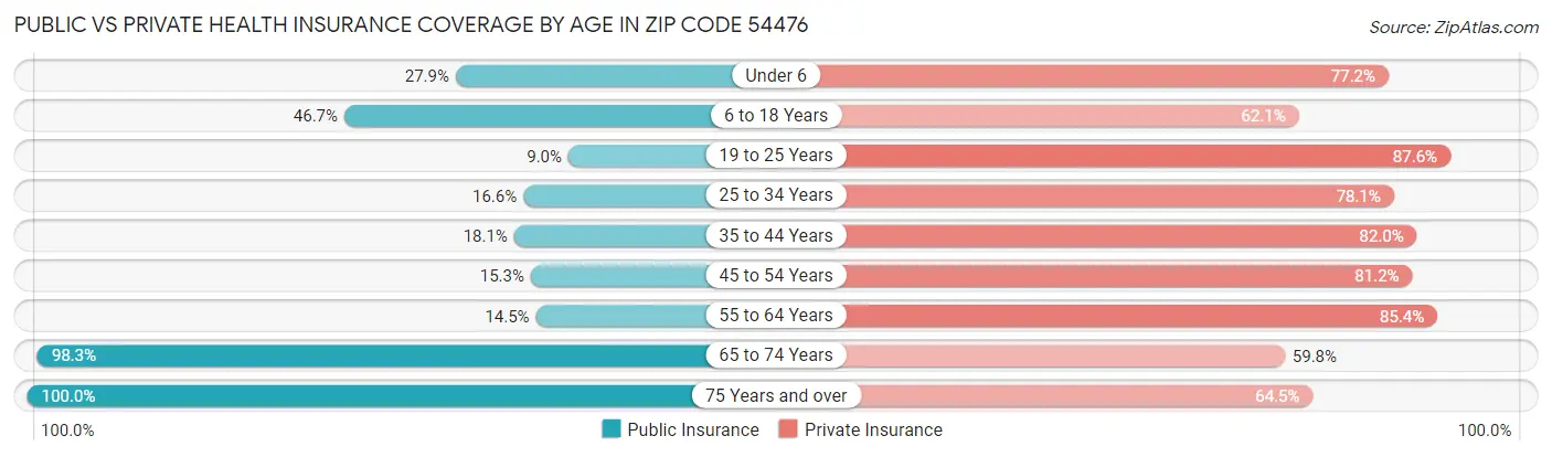 Public vs Private Health Insurance Coverage by Age in Zip Code 54476