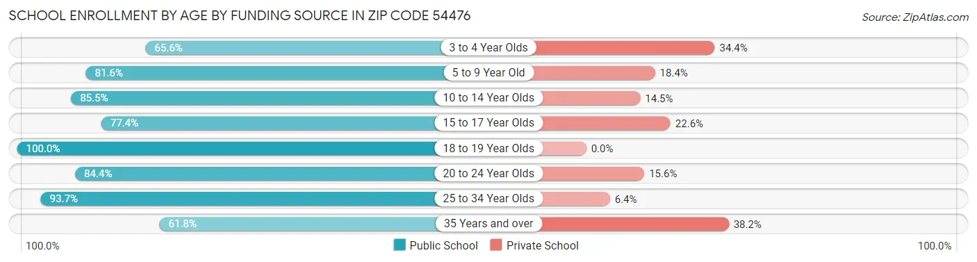 School Enrollment by Age by Funding Source in Zip Code 54476