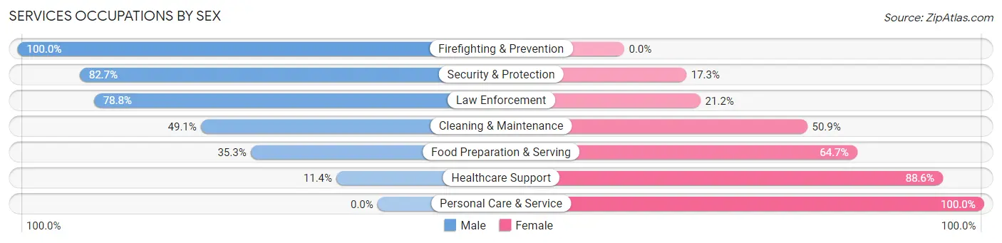 Services Occupations by Sex in Zip Code 54476