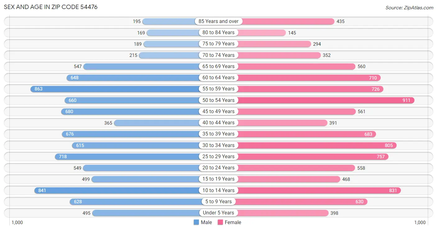 Sex and Age in Zip Code 54476