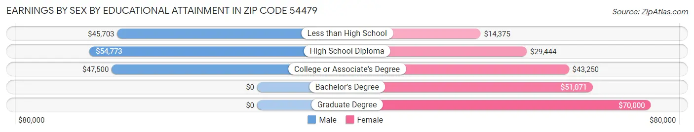 Earnings by Sex by Educational Attainment in Zip Code 54479