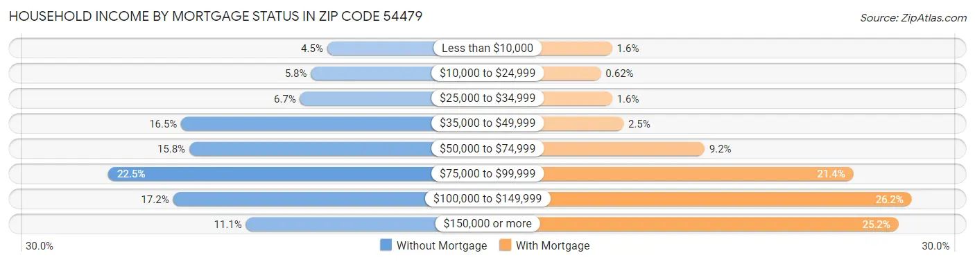 Household Income by Mortgage Status in Zip Code 54479