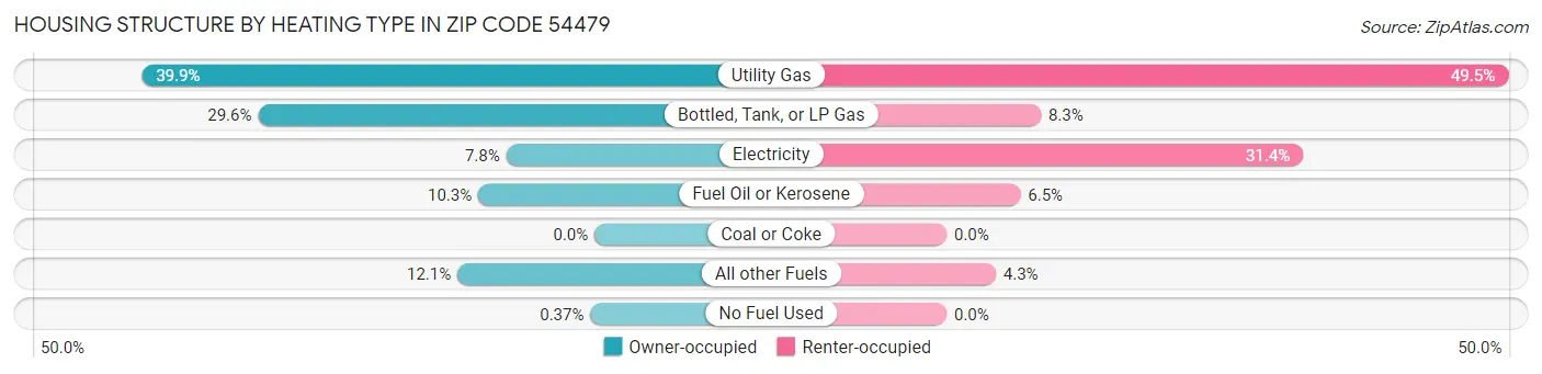 Housing Structure by Heating Type in Zip Code 54479