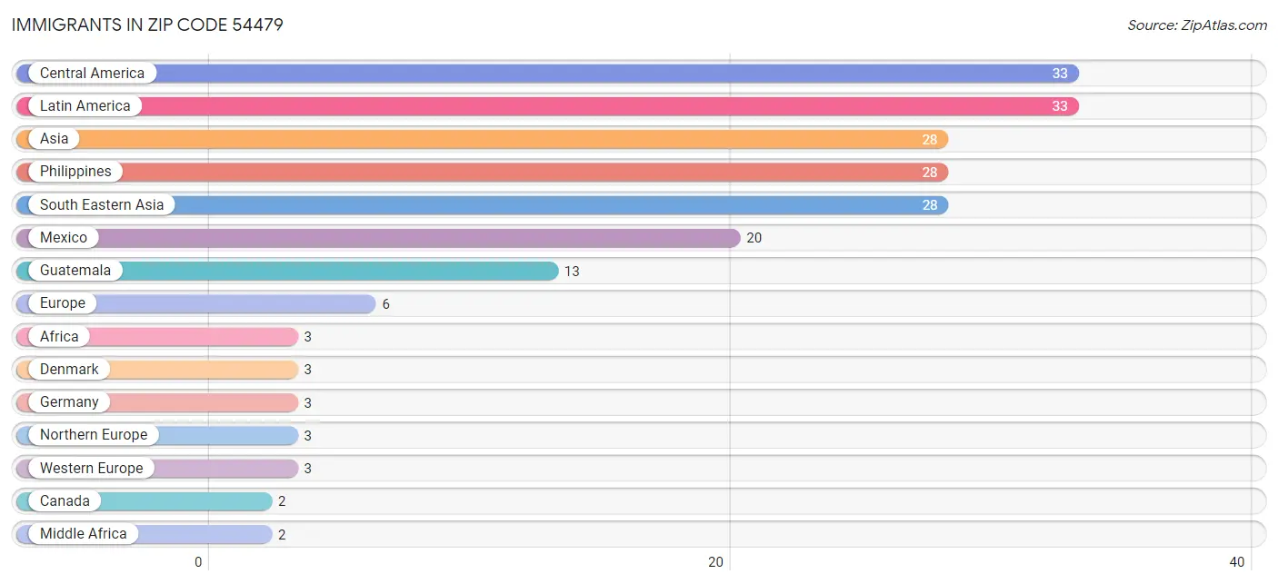 Immigrants in Zip Code 54479