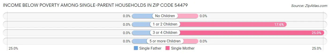 Income Below Poverty Among Single-Parent Households in Zip Code 54479