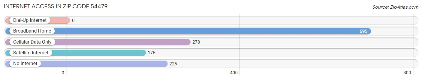 Internet Access in Zip Code 54479