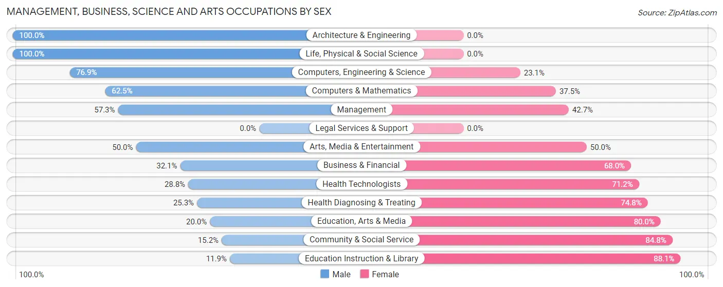 Management, Business, Science and Arts Occupations by Sex in Zip Code 54479