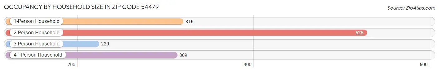 Occupancy by Household Size in Zip Code 54479