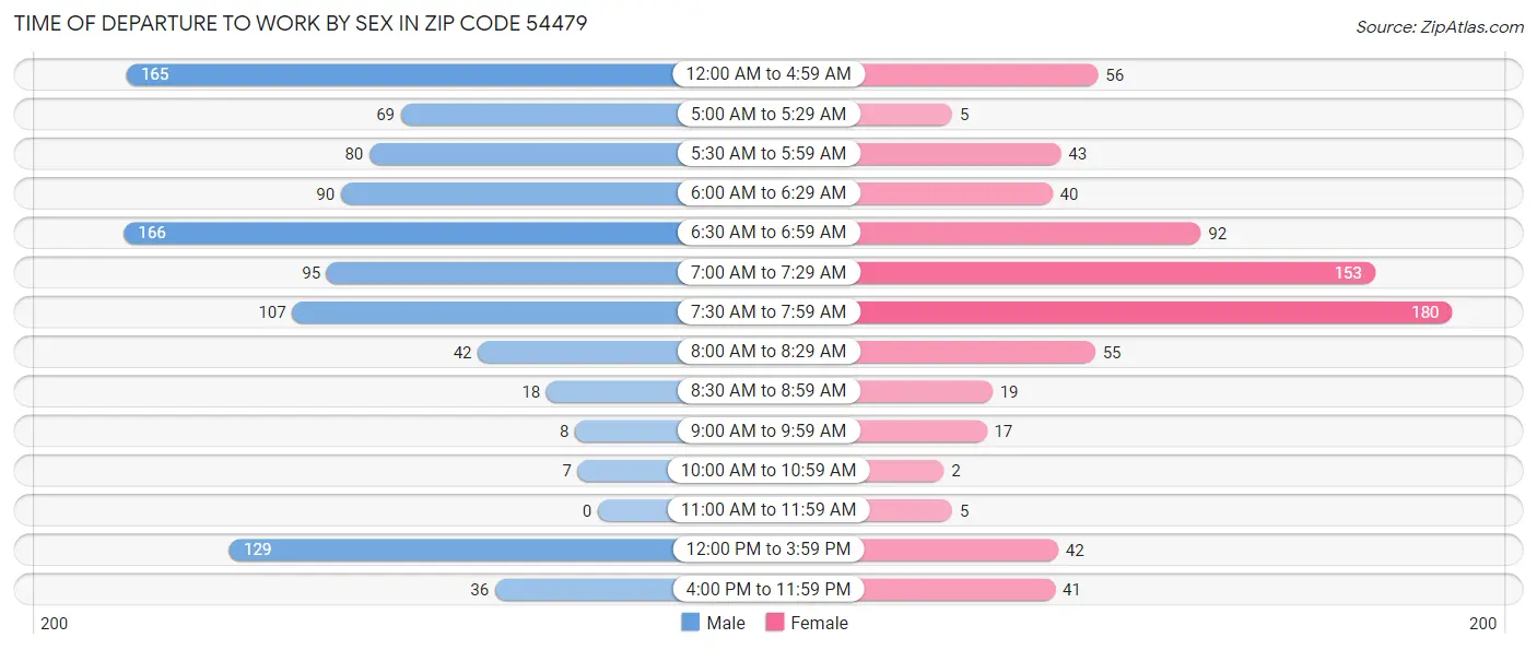 Time of Departure to Work by Sex in Zip Code 54479