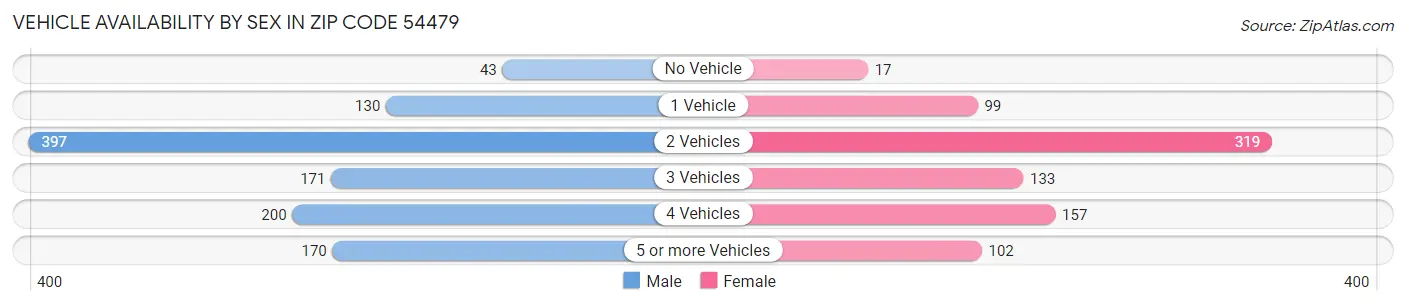 Vehicle Availability by Sex in Zip Code 54479