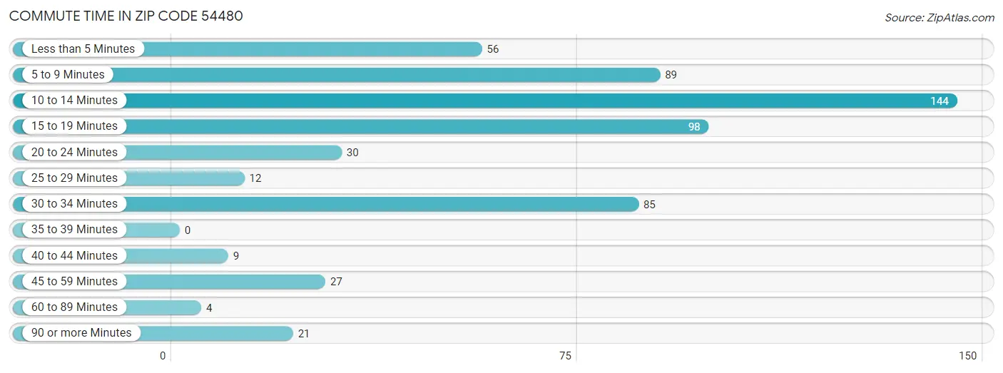 Commute Time in Zip Code 54480