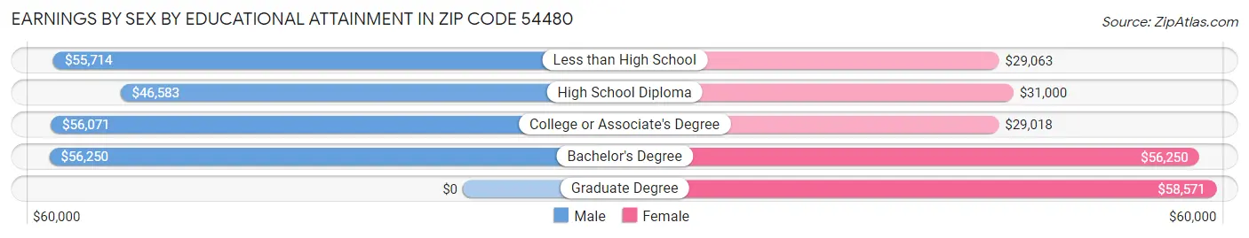 Earnings by Sex by Educational Attainment in Zip Code 54480