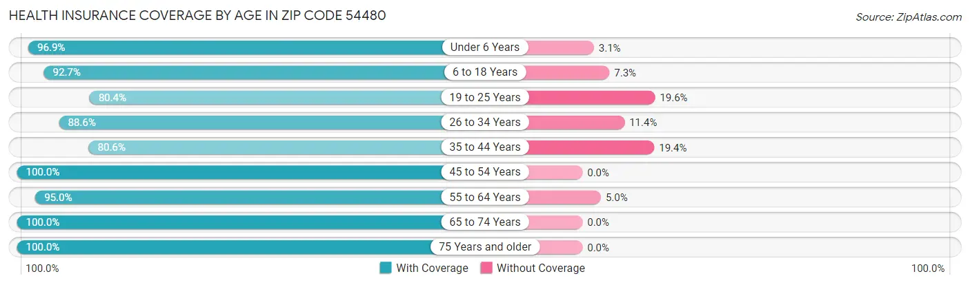 Health Insurance Coverage by Age in Zip Code 54480