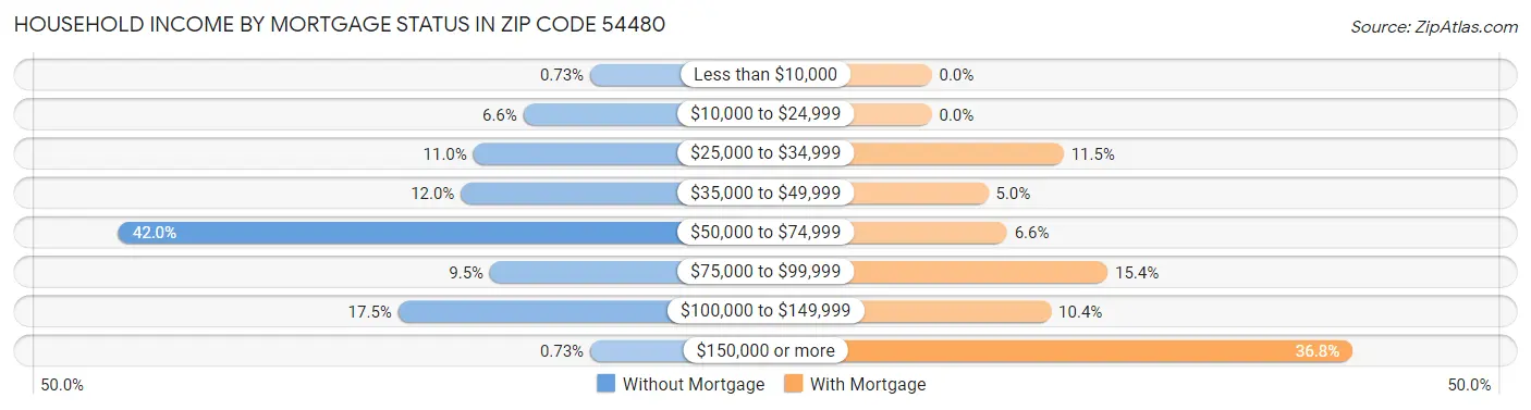 Household Income by Mortgage Status in Zip Code 54480