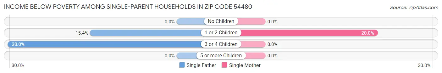 Income Below Poverty Among Single-Parent Households in Zip Code 54480