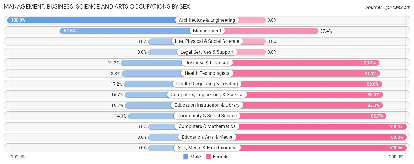 Management, Business, Science and Arts Occupations by Sex in Zip Code 54480
