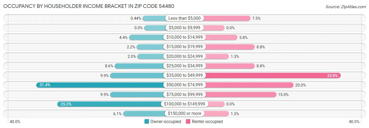 Occupancy by Householder Income Bracket in Zip Code 54480