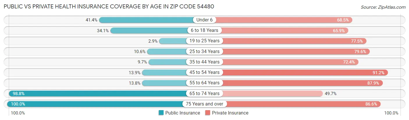 Public vs Private Health Insurance Coverage by Age in Zip Code 54480