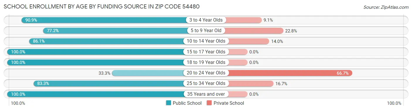 School Enrollment by Age by Funding Source in Zip Code 54480