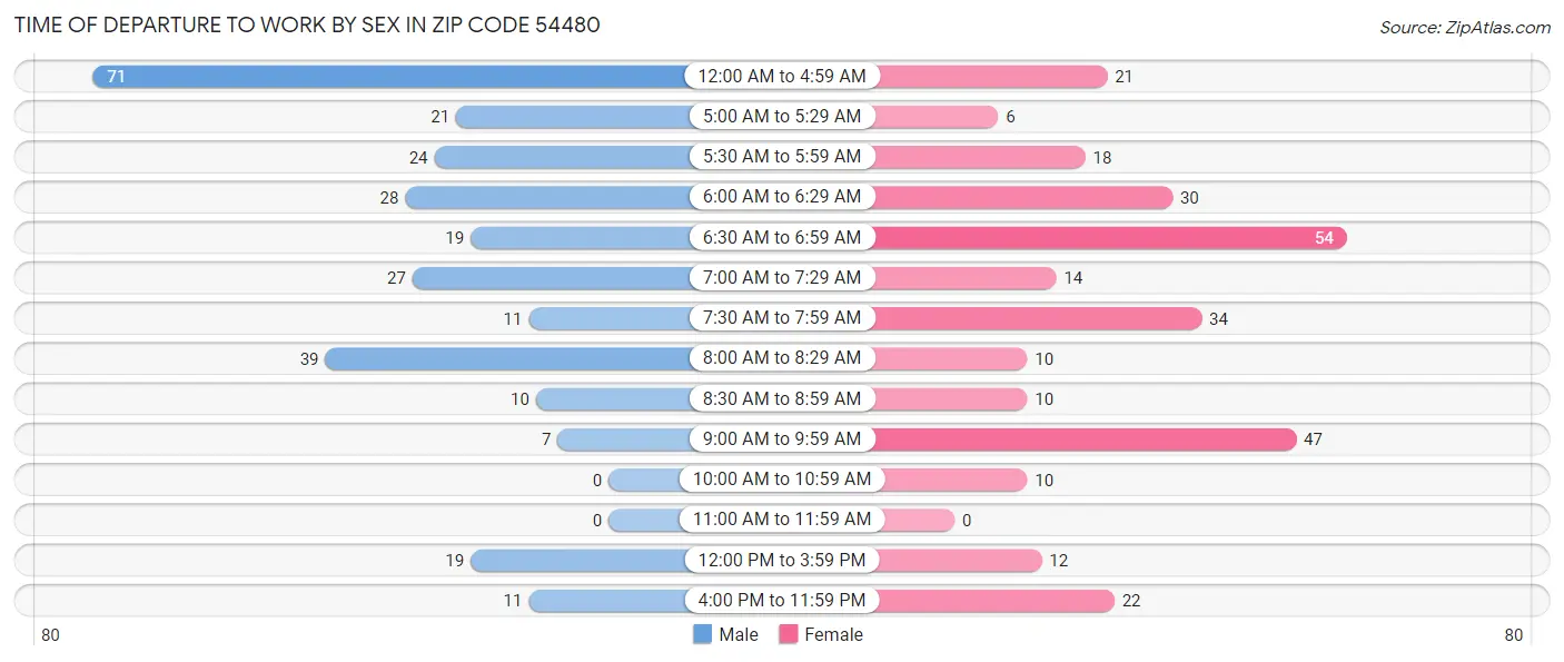 Time of Departure to Work by Sex in Zip Code 54480
