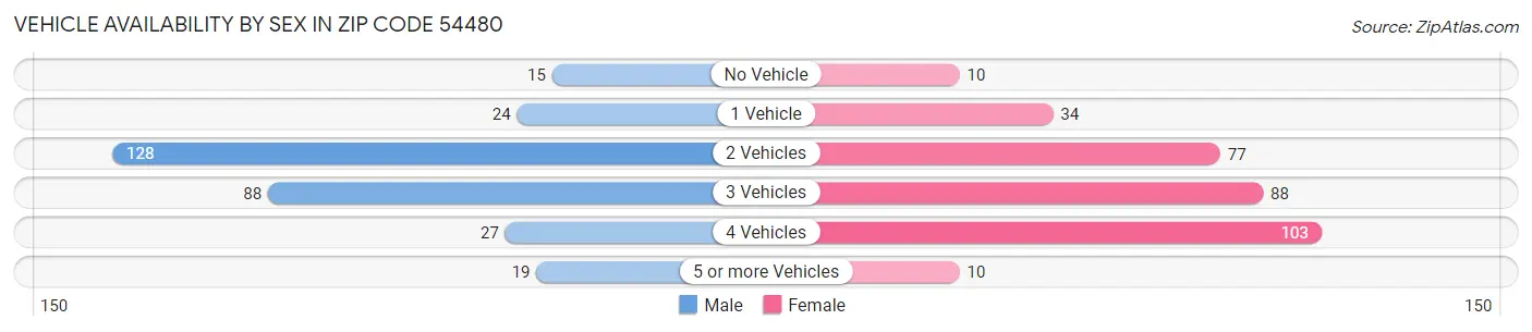 Vehicle Availability by Sex in Zip Code 54480