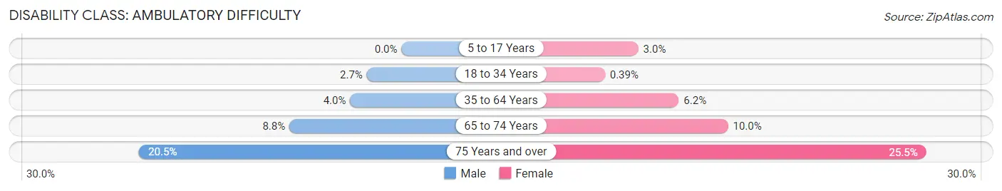 Disability in Zip Code 54481: <span>Ambulatory Difficulty</span>
