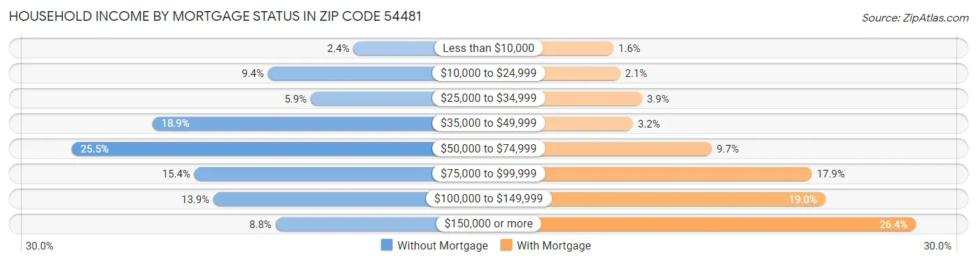 Household Income by Mortgage Status in Zip Code 54481