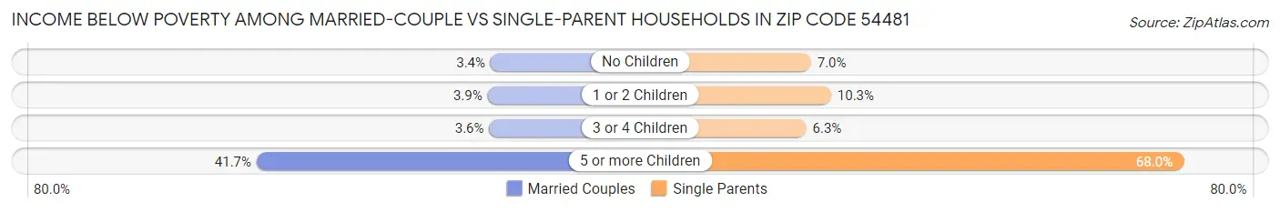 Income Below Poverty Among Married-Couple vs Single-Parent Households in Zip Code 54481