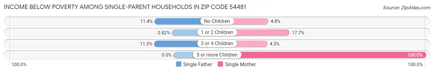 Income Below Poverty Among Single-Parent Households in Zip Code 54481